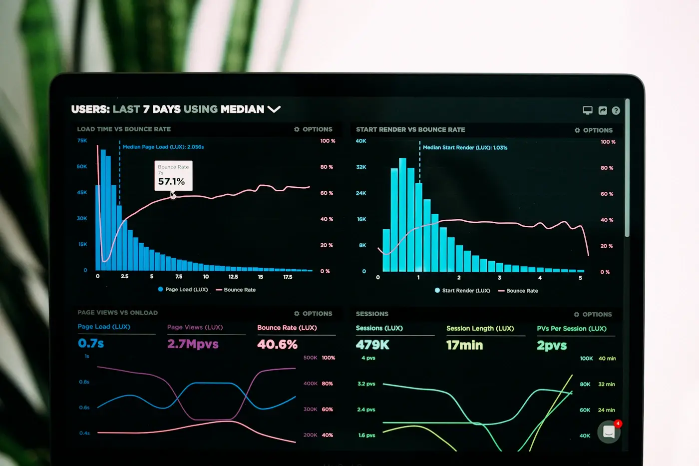 A performance dashboard charting page load time against bounce rate